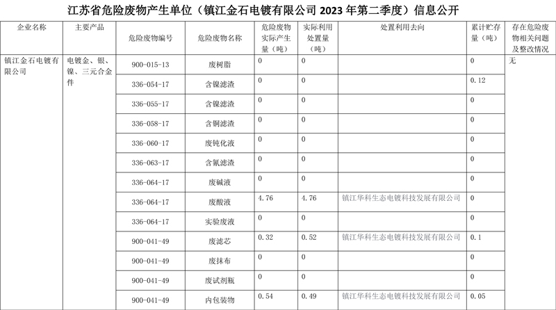 2023年第二季度信息公开